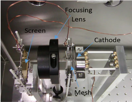 The lens on an optics bench in the chamber: a black lens tube between the cathode mount and the screen, labeled Focusing Lens, Screen, Cathode and Mesh.